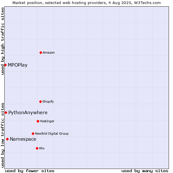 Market position of Namespace vs. PythonAnywhere vs. MPOPlay