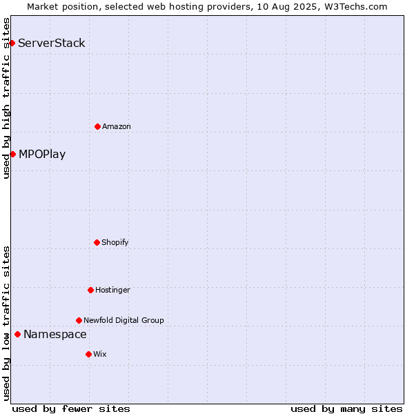 Market position of Namespace vs. MPOPlay vs. ServerStack