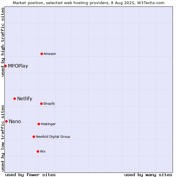 Market position of Netlify vs. Nano vs. MPOPlay