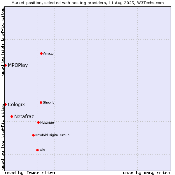 Market position of Netafraz vs. MPOPlay vs. Cologix