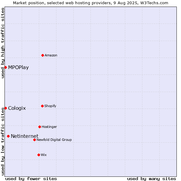 Market position of Netinternet vs. MPOPlay vs. Cologix