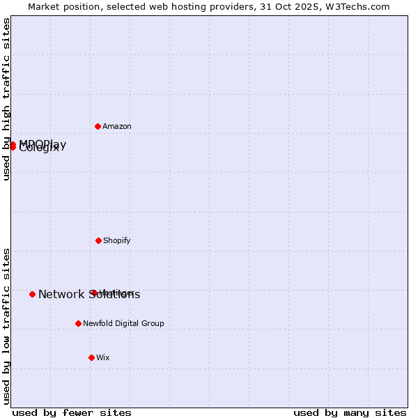 Market position of Network Solutions vs. MPOPlay vs. Cologix