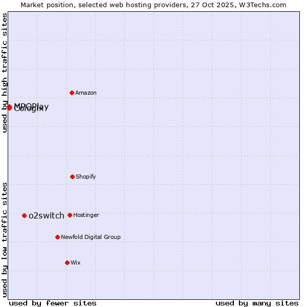 Market position of o2switch vs. MPOPlay vs. Cologix
