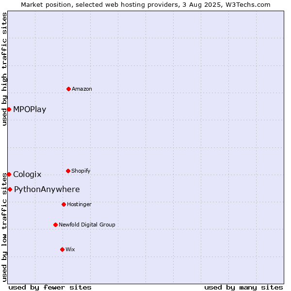 Market position of PythonAnywhere vs. MPOPlay vs. Cologix