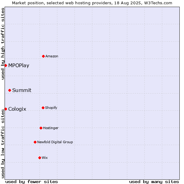 Market position of Summit vs. MPOPlay vs. Cologix