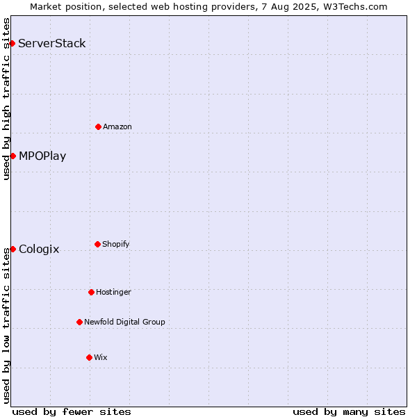 Market position of MPOPlay vs. Cologix vs. ServerStack