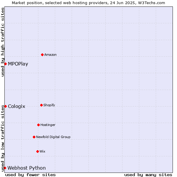 Market position of MPOPlay vs. Cologix vs. Webhost Python