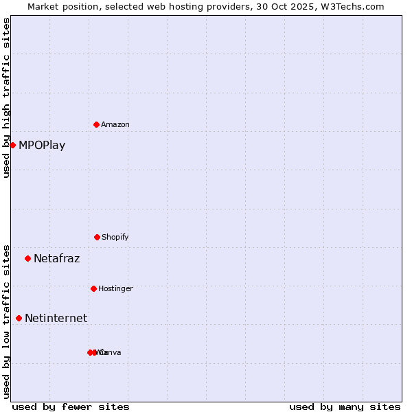 Market position of Netafraz vs. Netinternet vs. MPOPlay