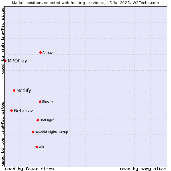 Market position of Netlify vs. Netafraz vs. MPOPlay