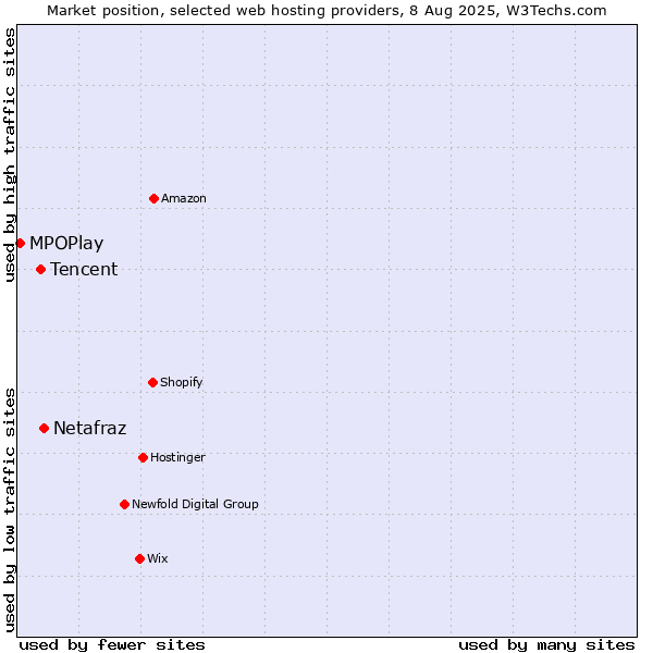 Market position of Netafraz vs. Tencent vs. MPOPlay