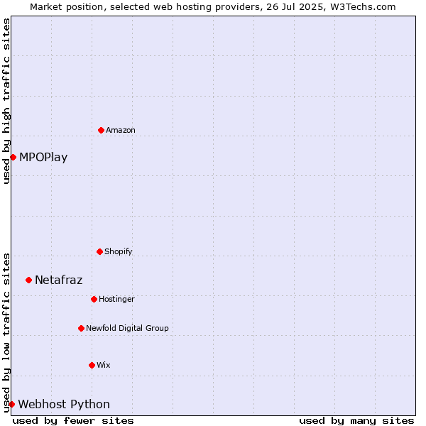 Market position of Netafraz vs. MPOPlay vs. Webhost Python