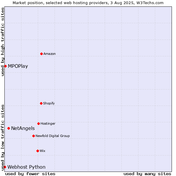 Market position of NetAngels vs. MPOPlay vs. Webhost Python