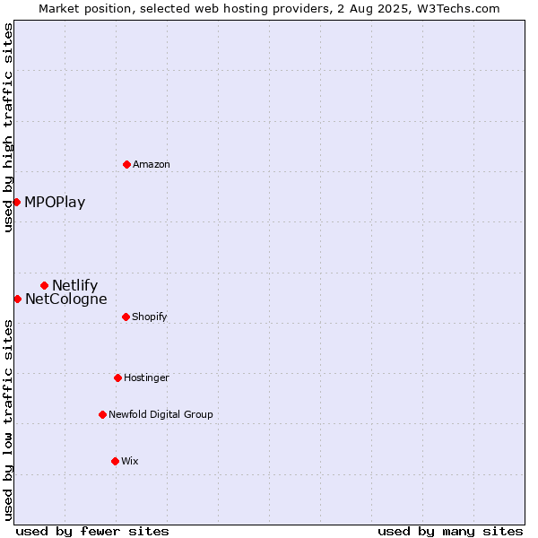 Market position of Netlify vs. NetCologne vs. MPOPlay