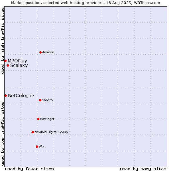 Market position of Scalaxy vs. NetCologne vs. MPOPlay