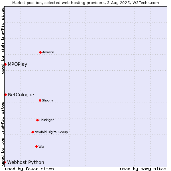 Market position of NetCologne vs. MPOPlay vs. Webhost Python