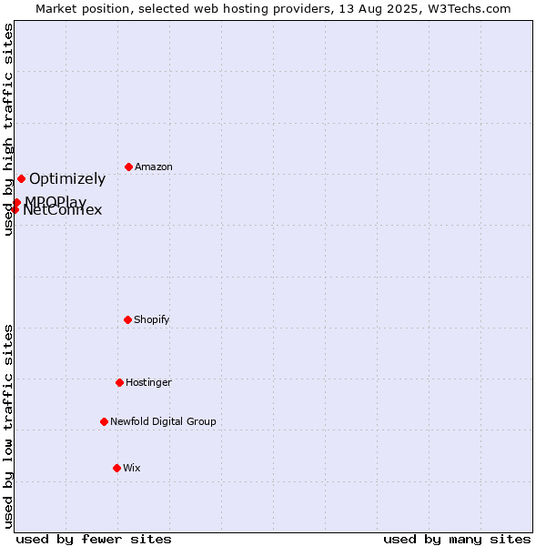 Market position of Optimizely vs. MPOPlay vs. NetConnex