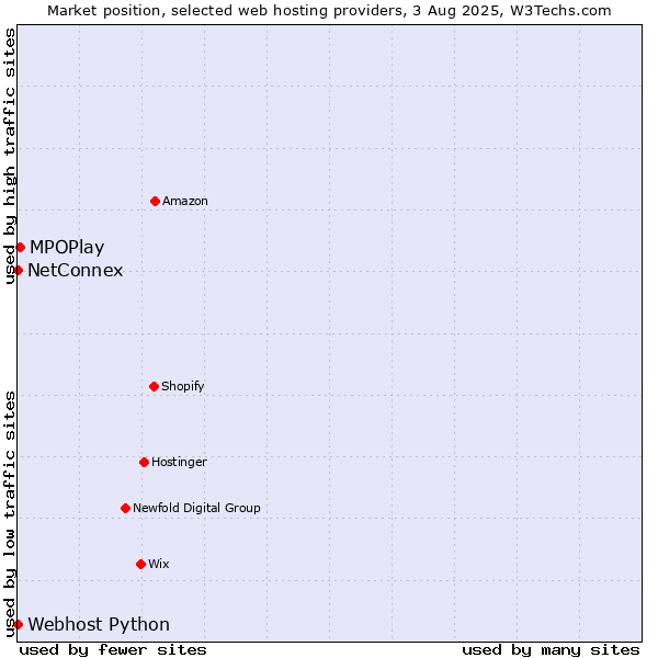 Market position of MPOPlay vs. NetConnex vs. Webhost Python