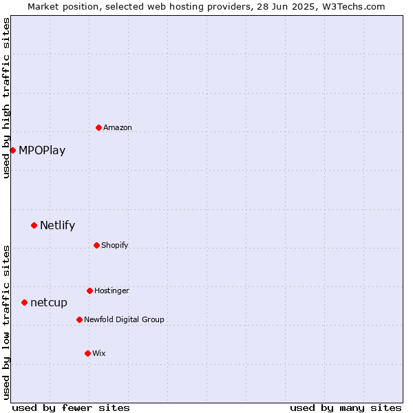 Market position of Netlify vs. netcup vs. MPOPlay