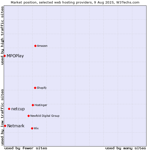 Market position of netcup vs. Netmark vs. MPOPlay