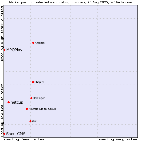 Market position of netcup vs. MPOPlay vs. ShoutCMS