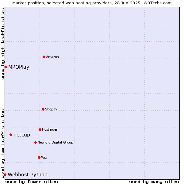 Market position of netcup vs. MPOPlay vs. Webhost Python