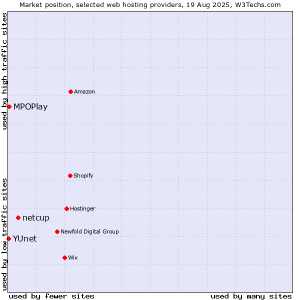 Market position of netcup vs. MPOPlay vs. YUnet