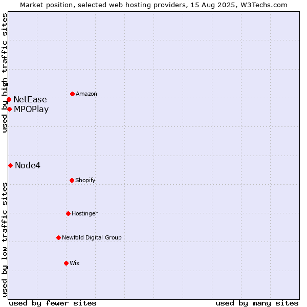 Market position of Node4 vs. MPOPlay vs. NetEase