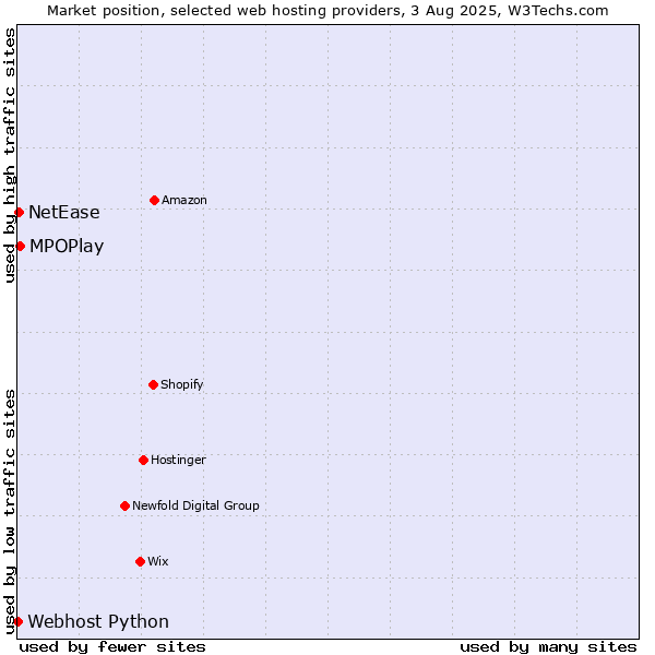 Market position of MPOPlay vs. NetEase vs. Webhost Python