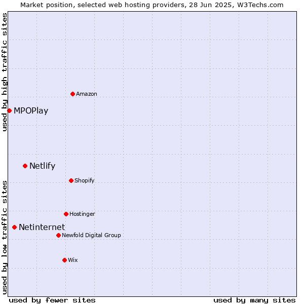 Market position of Netlify vs. Netinternet vs. MPOPlay