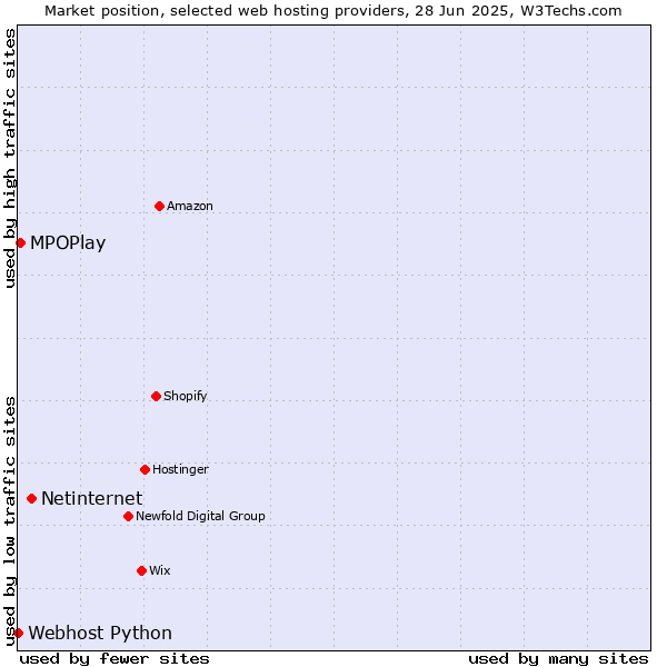 Market position of Netinternet vs. MPOPlay vs. Webhost Python