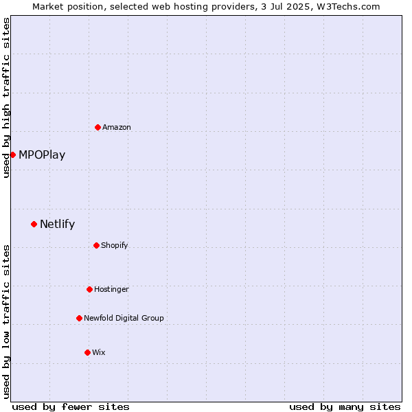 Market position of Netlify vs. MPOPlay
