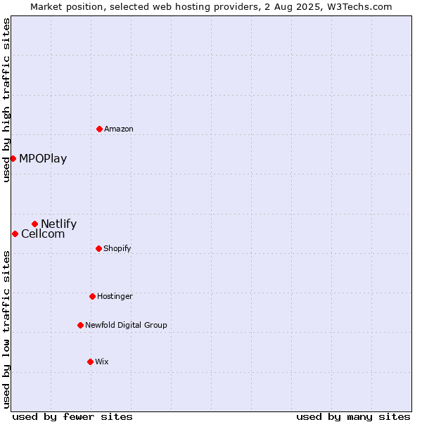 Market position of Netlify vs. Cellcom vs. MPOPlay