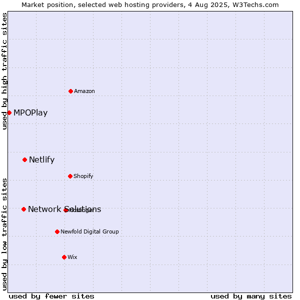 Market position of Netlify vs. Network Solutions vs. MPOPlay