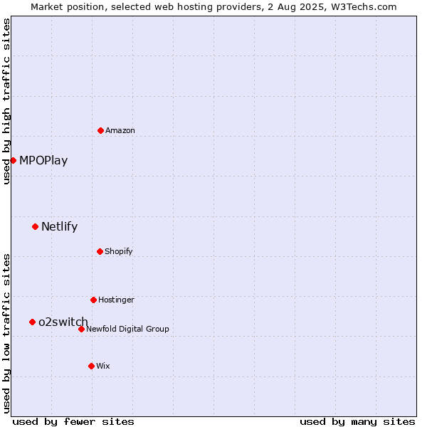 Market position of Netlify vs. o2switch vs. MPOPlay