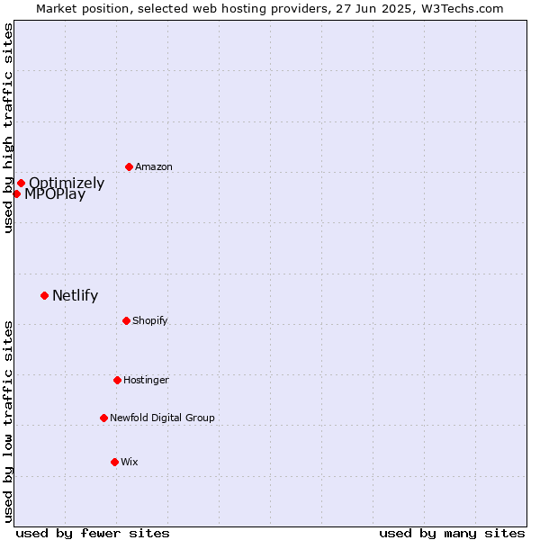 Market position of Netlify vs. Optimizely vs. MPOPlay