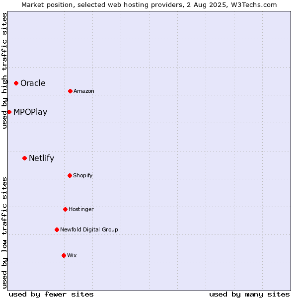Market position of Netlify vs. Oracle vs. MPOPlay