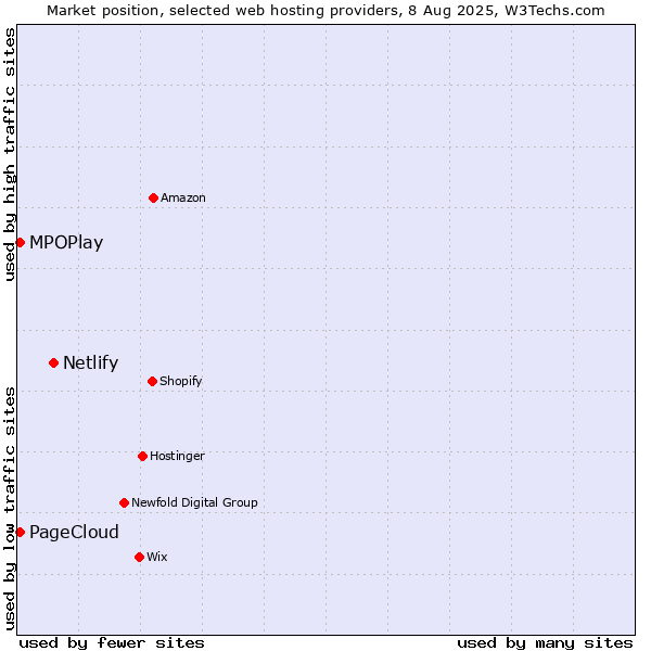 Market position of Netlify vs. MPOPlay vs. PageCloud