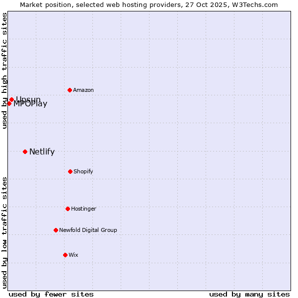 Market position of Netlify vs. Upsun vs. MPOPlay