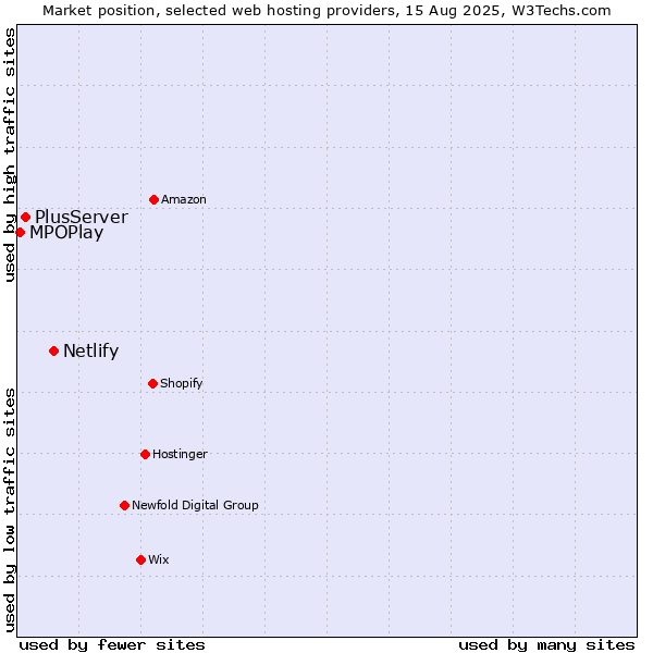 Market position of Netlify vs. PlusServer vs. MPOPlay