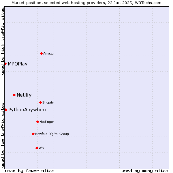 Market position of Netlify vs. PythonAnywhere vs. MPOPlay