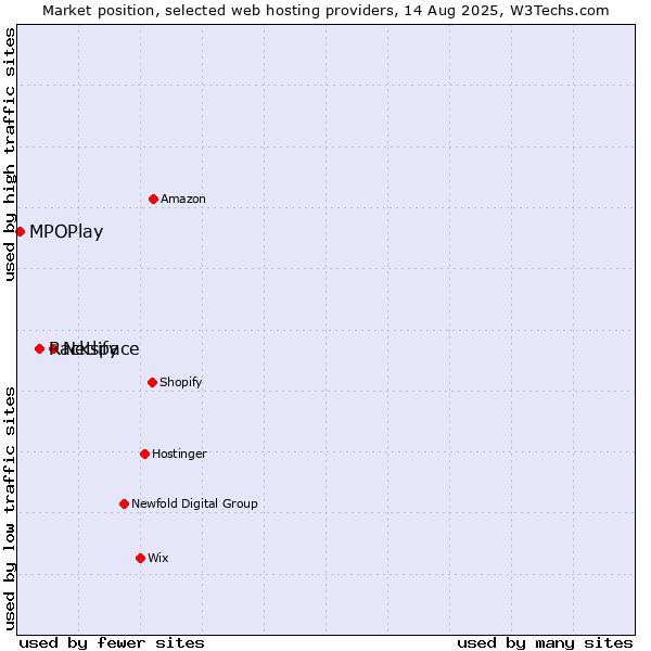 Market position of Netlify vs. Rackspace vs. MPOPlay
