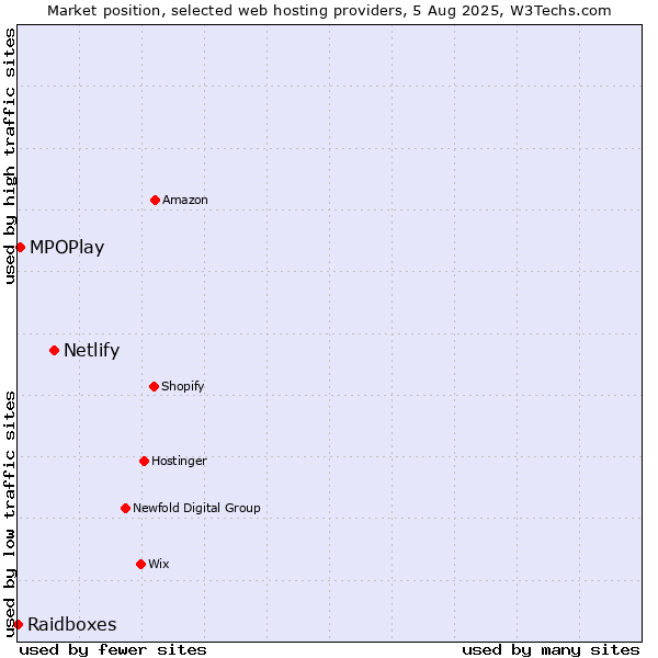 Market position of Netlify vs. MPOPlay vs. Raidboxes