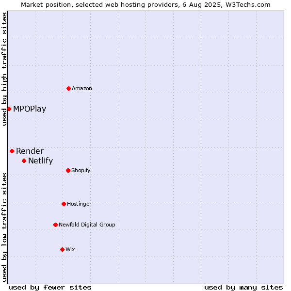 Market position of Netlify vs. Render vs. MPOPlay