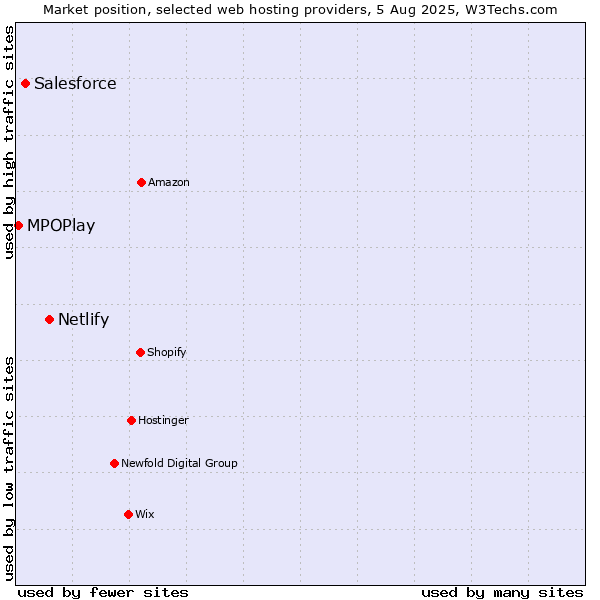 Market position of Netlify vs. Salesforce vs. MPOPlay