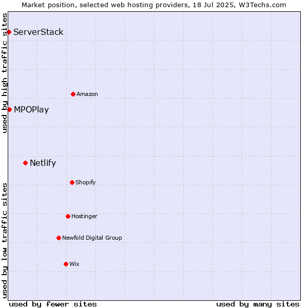 Market position of Netlify vs. MPOPlay vs. ServerStack