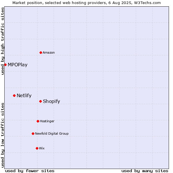 Market position of Shopify vs. Netlify vs. MPOPlay