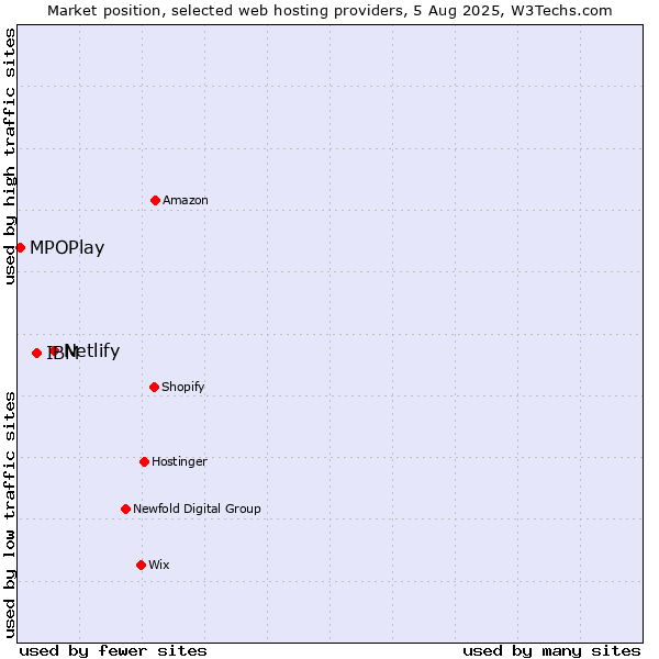 Market position of Netlify vs. IBM vs. MPOPlay