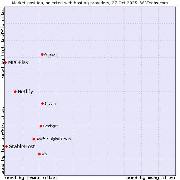 Market position of Netlify vs. StableHost vs. MPOPlay
