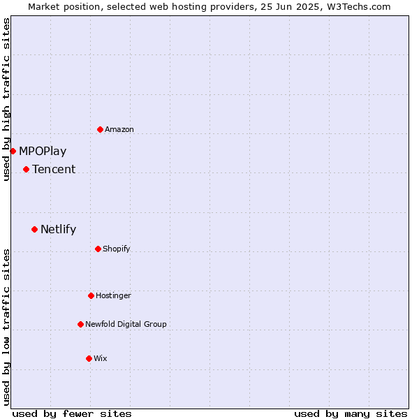 Market position of Netlify vs. Tencent vs. MPOPlay