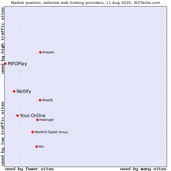 Market position of Your.Online vs. Netlify vs. MPOPlay